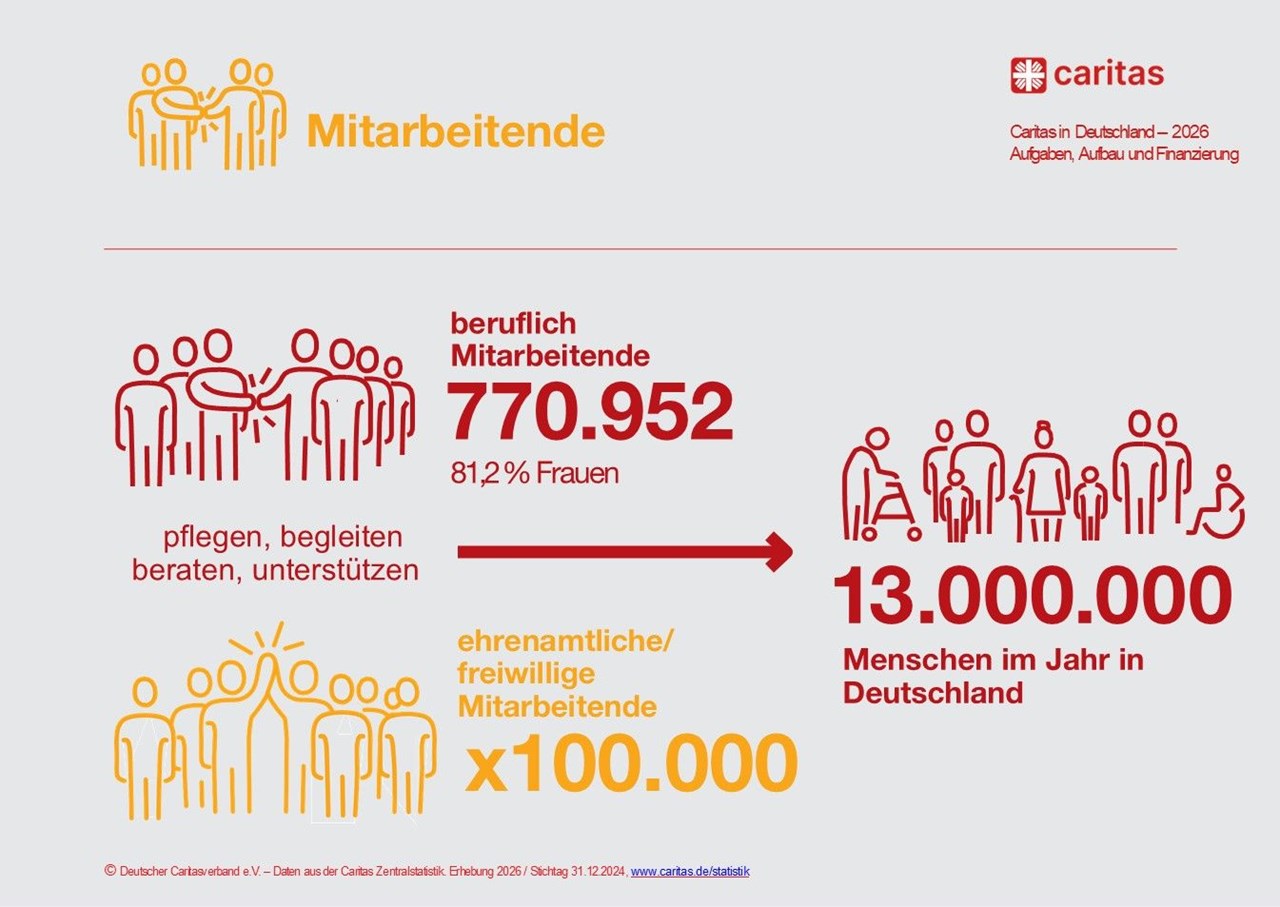 Infografik: Statistik zu den Mitarbeitenden der Caritas in Deutschland