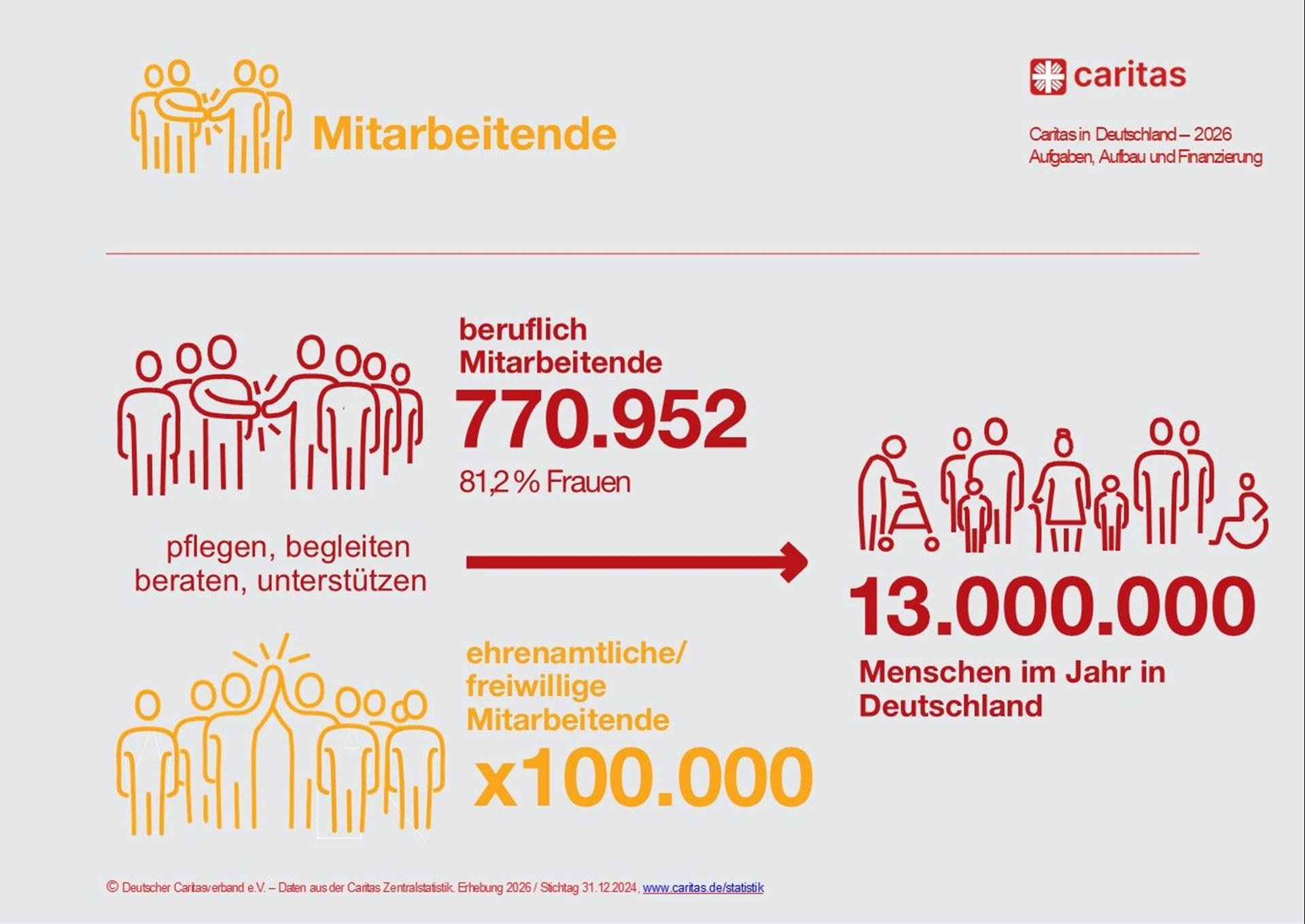 Infografik: Statistik zu den Mitarbeitenden der Caritas in Deutschland