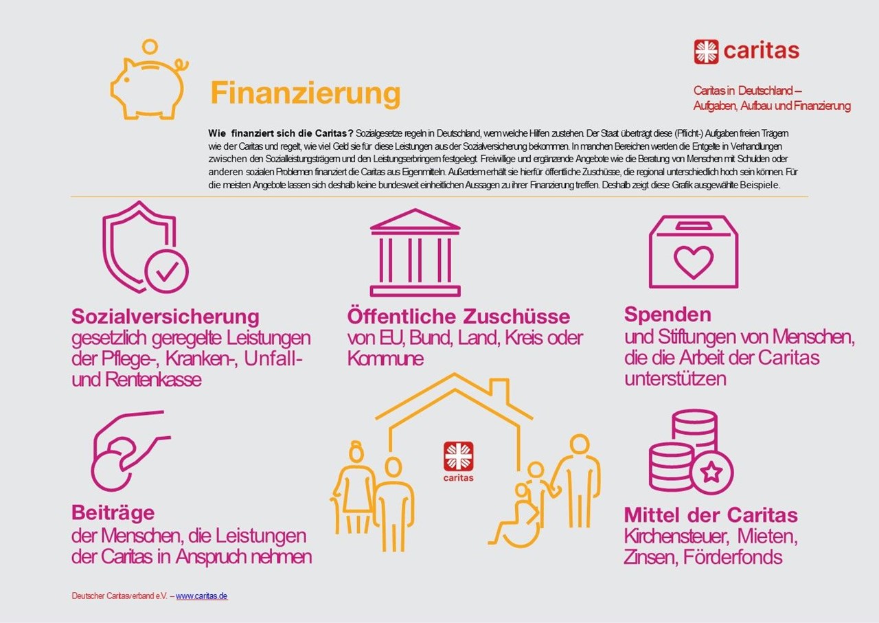 Grafik zeigt Finanzierungsquellen der Caritas im Überblick