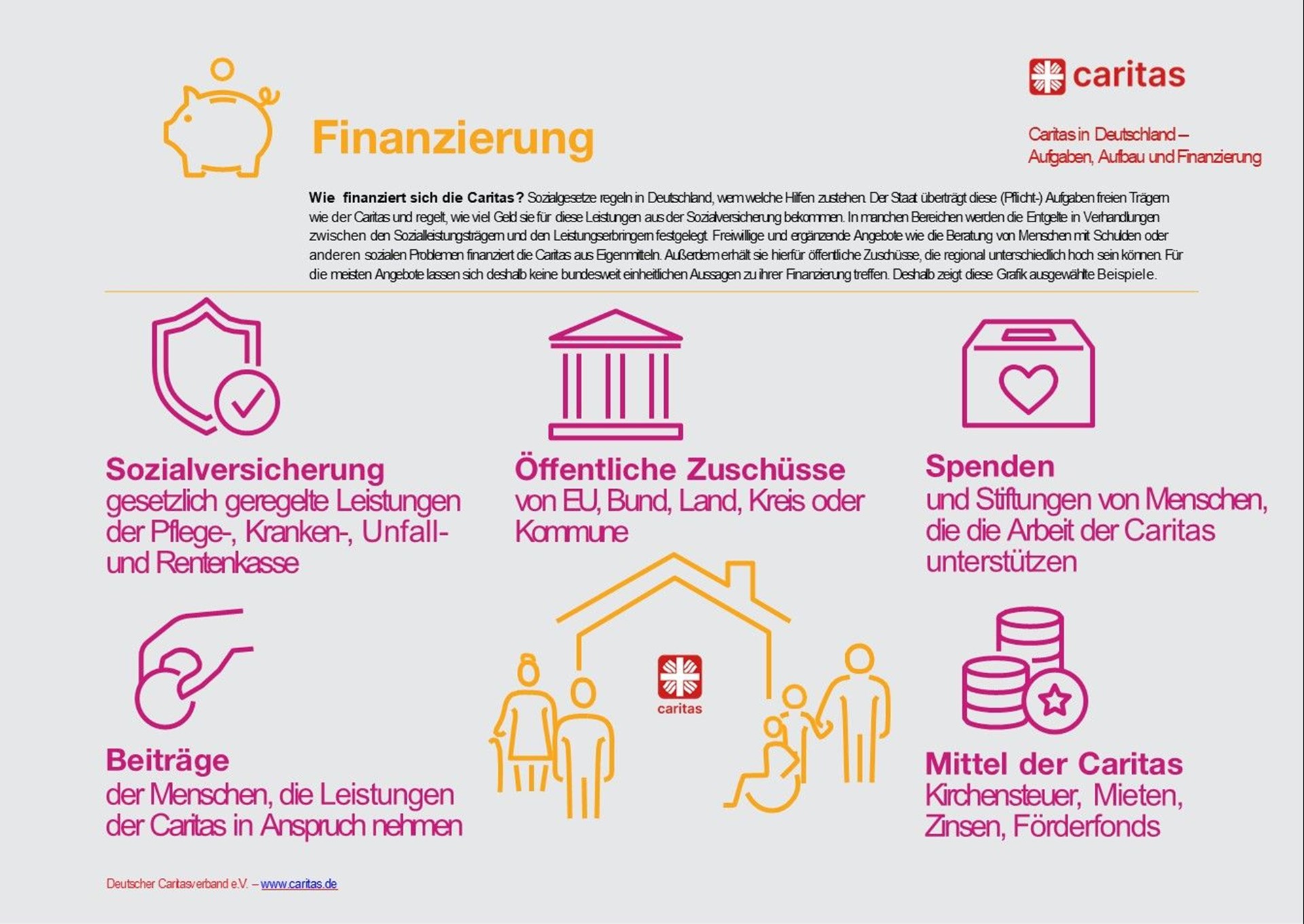 Grafik zeigt Finanzierungsquellen der Caritas im Überblick