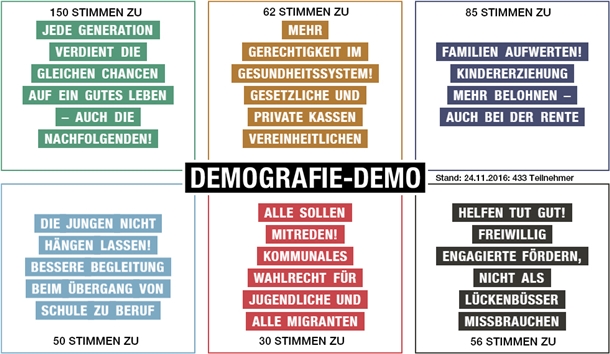 Auswertung Demografie-Demo Forderungen der Caritas