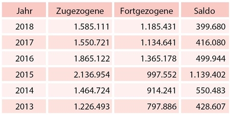 Tabelle mit den Wanderungszahlen Deutschland 2013 bis 2018.